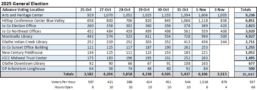 November 2025 General Election - Johnson County, Kansas Advance Voting Numbers thru Nov 3rd