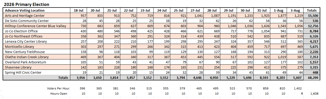 PR2026 Advance In-Person Voting Numbers